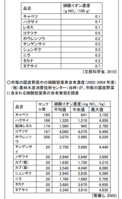 ほうれん草の苦み えぐみの原因は栽培にあった シュウ酸と硝酸態窒素 さびまりの野菜栽培ブログ